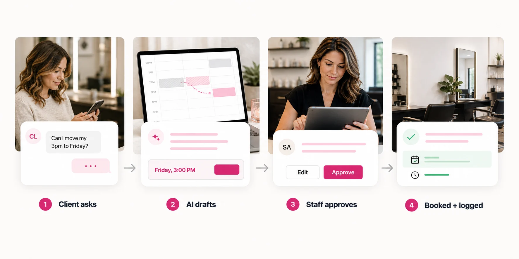Four-step approval flow: client asks, AI drafts, staff approves, booked and logged